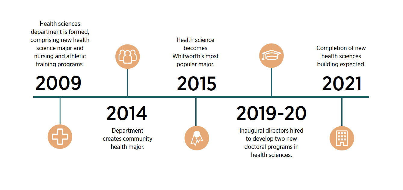 Timeline of health sciences department milestones from 2009 to 2021, including new programs and buildings.